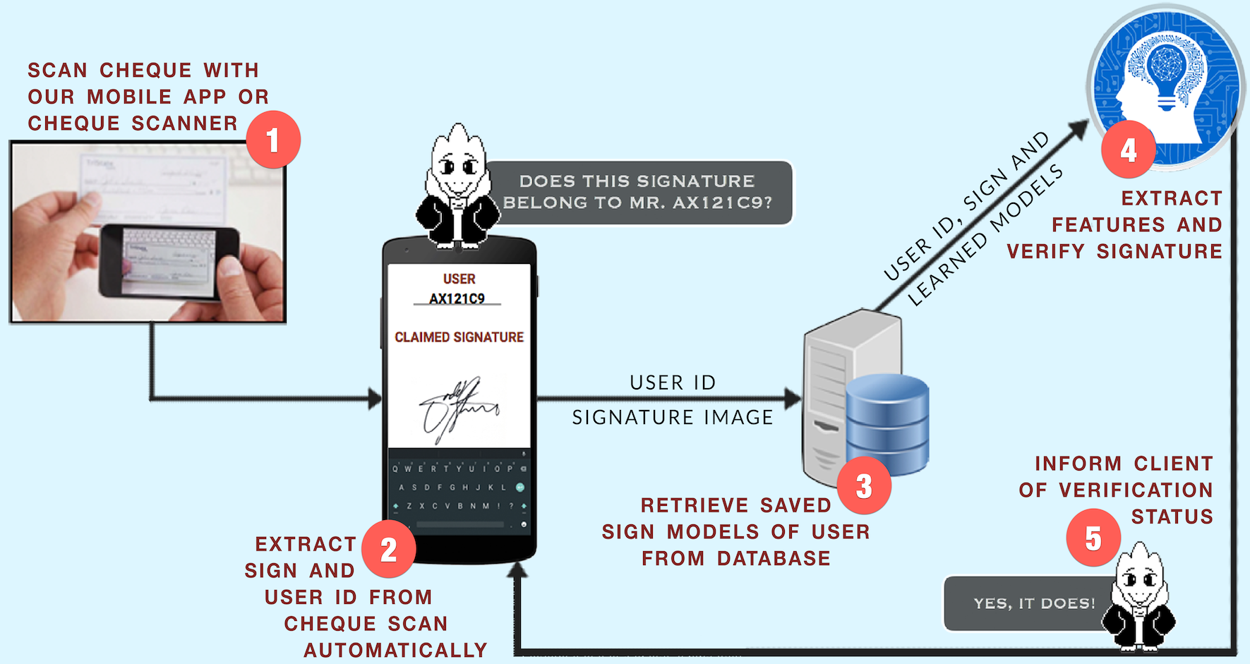 Signature Verification